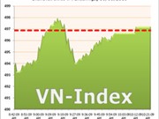 Bóng đá anh, ngoại hạng anh, lịch thi đấu euro 2012, Ngày 8/6: VN-Index thoát hiểm cuối phiên 